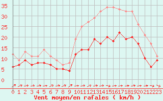 Courbe de la force du vent pour Quimper (29)