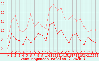 Courbe de la force du vent pour Strasbourg (67)