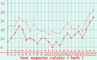 Courbe de la force du vent pour Chlons-en-Champagne (51)