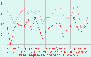 Courbe de la force du vent pour Alistro (2B)