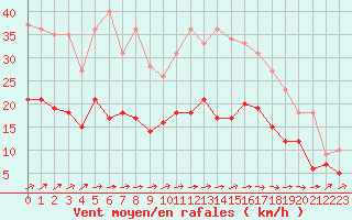 Courbe de la force du vent pour Ploumanac