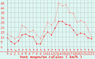 Courbe de la force du vent pour Dijon / Longvic (21)