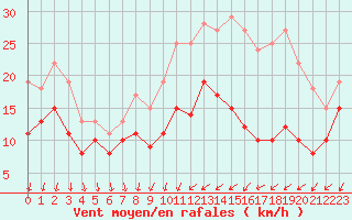 Courbe de la force du vent pour Laval (53)