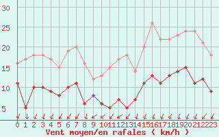 Courbe de la force du vent pour Brest (29)