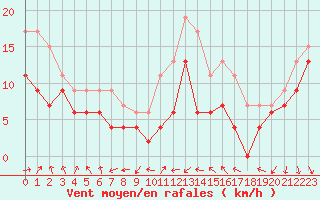 Courbe de la force du vent pour La Ciotat / Bec de l