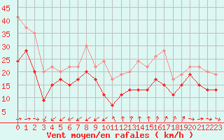 Courbe de la force du vent pour Cap Cpet (83)
