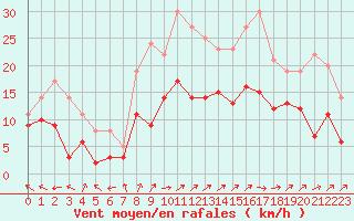 Courbe de la force du vent pour Pau (64)