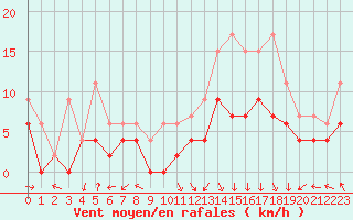 Courbe de la force du vent pour Pau (64)