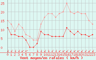 Courbe de la force du vent pour Melun (77)