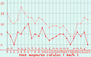 Courbe de la force du vent pour Mende - Chabrits (48)