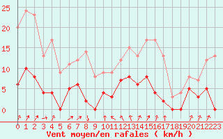 Courbe de la force du vent pour Bourg-Saint-Maurice (73)