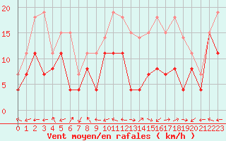Courbe de la force du vent pour Grenoble/St-Etienne-St-Geoirs (38)