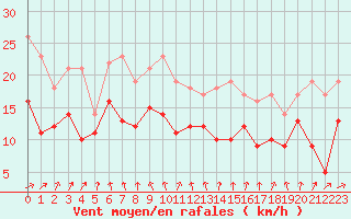 Courbe de la force du vent pour Dole-Tavaux (39)