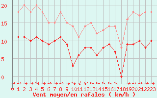 Courbe de la force du vent pour Solenzara - Base arienne (2B)