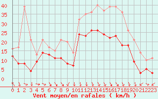 Courbe de la force du vent pour Lyon - Saint-Exupry (69)