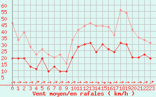 Courbe de la force du vent pour Muret (31)