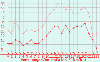 Courbe de la force du vent pour Hyres (83)