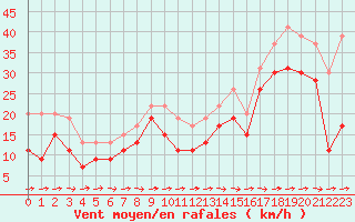 Courbe de la force du vent pour Cap Pertusato (2A)