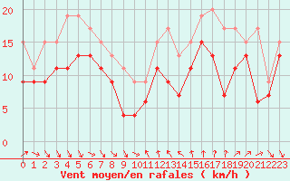 Courbe de la force du vent pour Leucate (11)