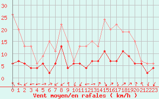 Courbe de la force du vent pour Albi (81)