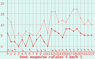 Courbe de la force du vent pour Nevers (58)