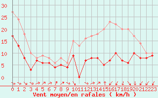 Courbe de la force du vent pour Avord (18)
