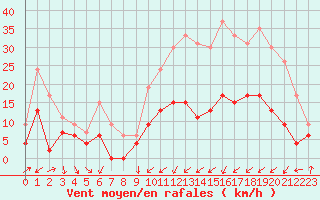 Courbe de la force du vent pour Tarbes (65)