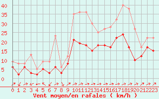 Courbe de la force du vent pour Ile Rousse (2B)