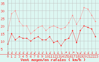 Courbe de la force du vent pour Lorient (56)