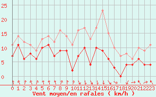 Courbe de la force du vent pour Calvi (2B)