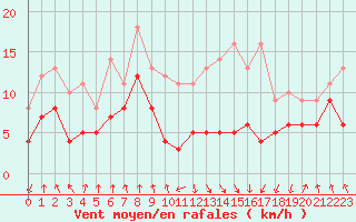 Courbe de la force du vent pour Tarbes (65)