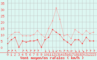 Courbe de la force du vent pour Calvi (2B)