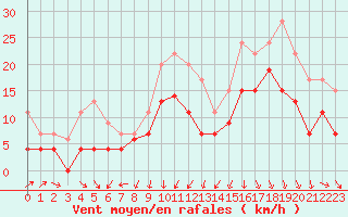 Courbe de la force du vent pour Cognac (16)