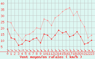 Courbe de la force du vent pour Rodez (12)