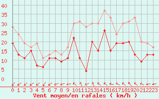 Courbe de la force du vent pour Cognac (16)