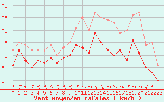 Courbe de la force du vent pour Tarbes (65)