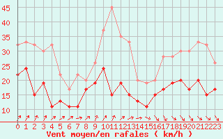 Courbe de la force du vent pour Albert-Bray (80)