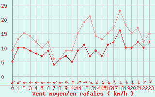 Courbe de la force du vent pour Landivisiau (29)