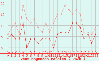 Courbe de la force du vent pour Rodez (12)