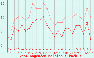 Courbe de la force du vent pour Paray-le-Monial - St-Yan (71)