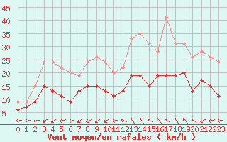 Courbe de la force du vent pour Albi (81)