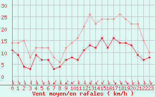 Courbe de la force du vent pour Rouen (76)