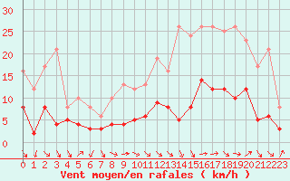 Courbe de la force du vent pour Annecy (74)