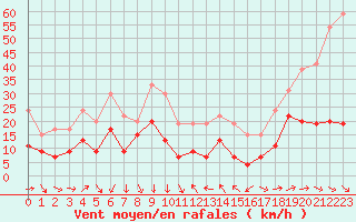 Courbe de la force du vent pour Cap Camarat (83)