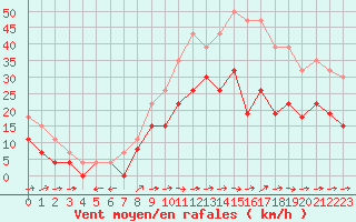 Courbe de la force du vent pour Bergerac (24)