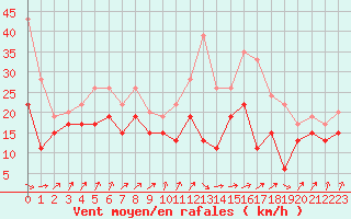 Courbe de la force du vent pour Landivisiau (29)
