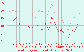 Courbe de la force du vent pour Antibes (06)