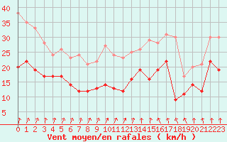 Courbe de la force du vent pour Cambrai / Epinoy (62)