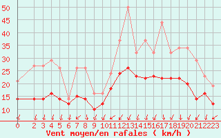 Courbe de la force du vent pour Izegem (Be)