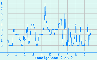 Courbe de la hauteur de neige pour Flaine (74)